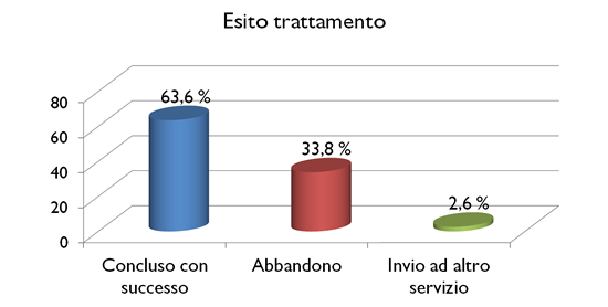 Esito del trattamento