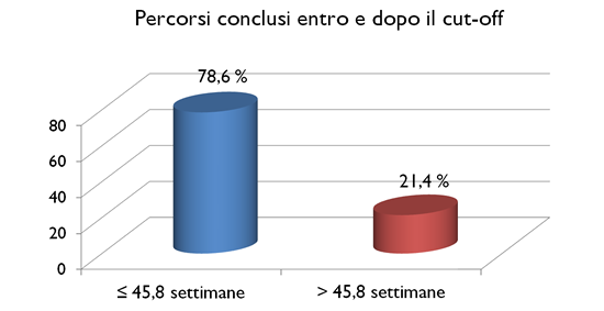 Percosri conclusi