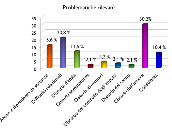 Problematiche