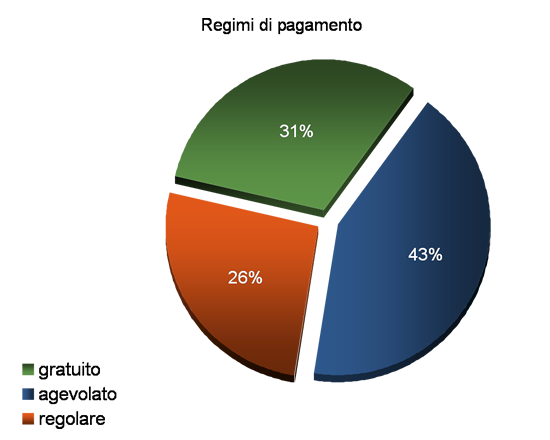 Regimi di pagamento